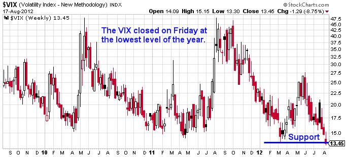 Volatility Index (VIX) Weekly Chart