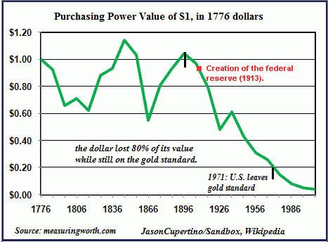 Dollar Creation By The Federal Reserve