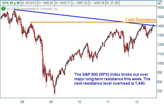 S&P 500 Index (SPX) Weekly Chart