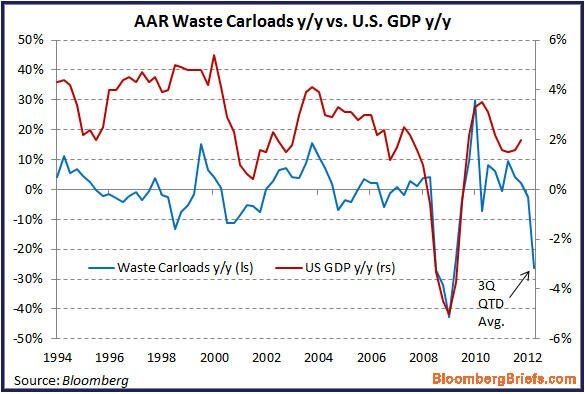 Waste Railcar Loads Versus GDP Chart
